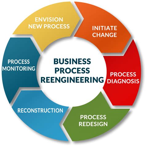 Business Process Reengineering .